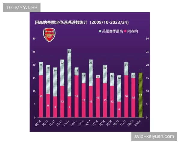 角球成英超胜负晴雨表，阿森纳定位球效率颠覆格局